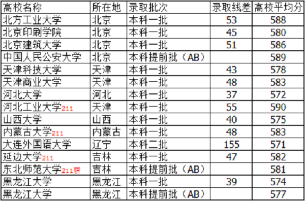 2020河北高考文科580分能上什么大学