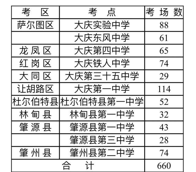 2020黑龙江大庆高考考场考点设置
