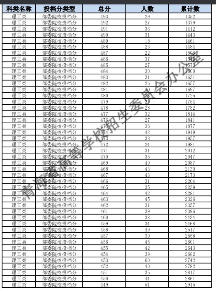 2023青海高考一分一段表公布（理工）
