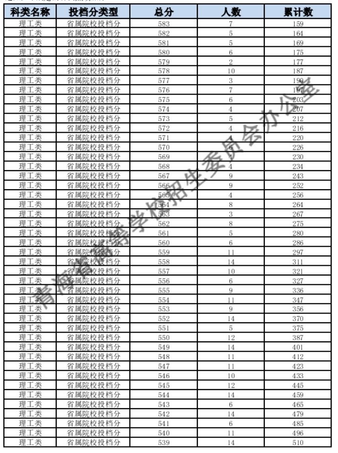 2023青海高考一分一段表公布（理工）