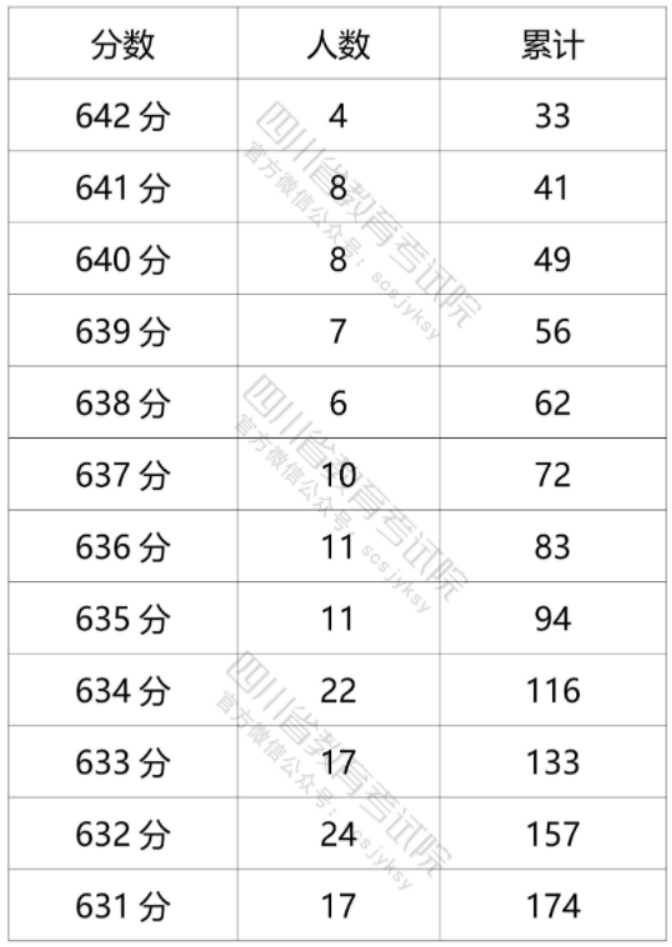 教育资讯：2021年四川高考文科一分一段表