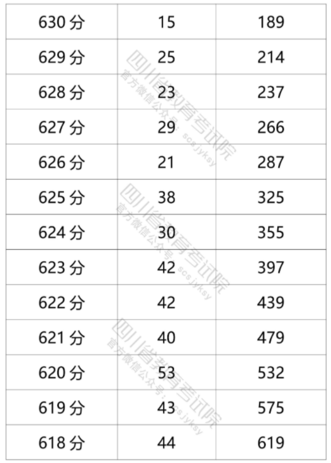 2021年四川高考文科一分一段表