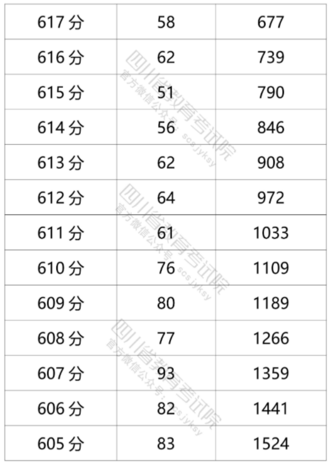 2021年四川高考文科一分一段表