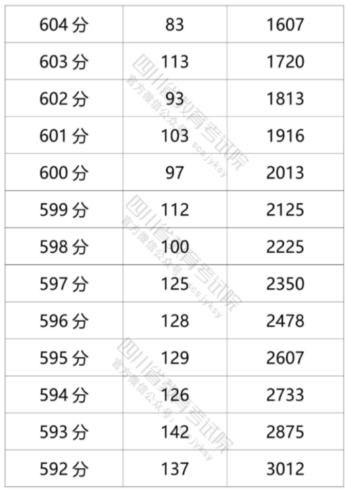 2021年四川高考文科一分一段表