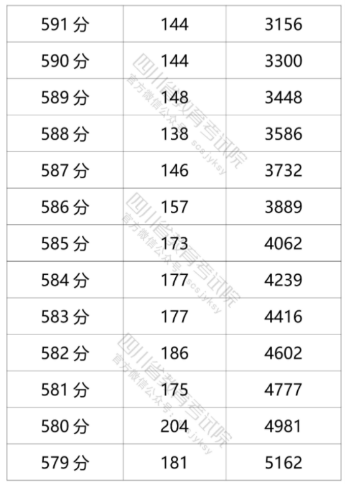 2021年四川高考文科一分一段表