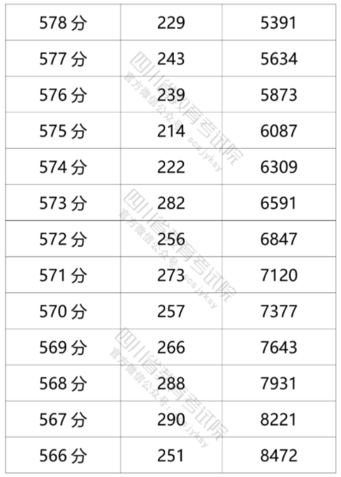 2021年四川高考文科一分一段表