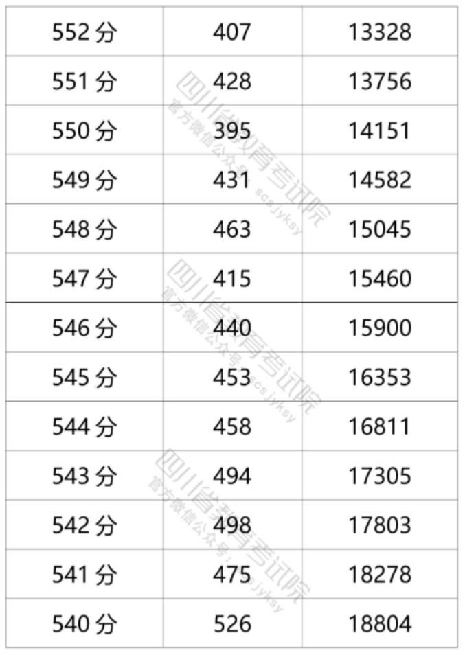 2021年四川高考文科一分一段表