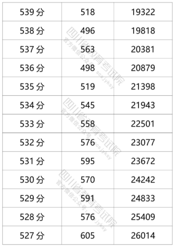 2021年四川高考文科一分一段表