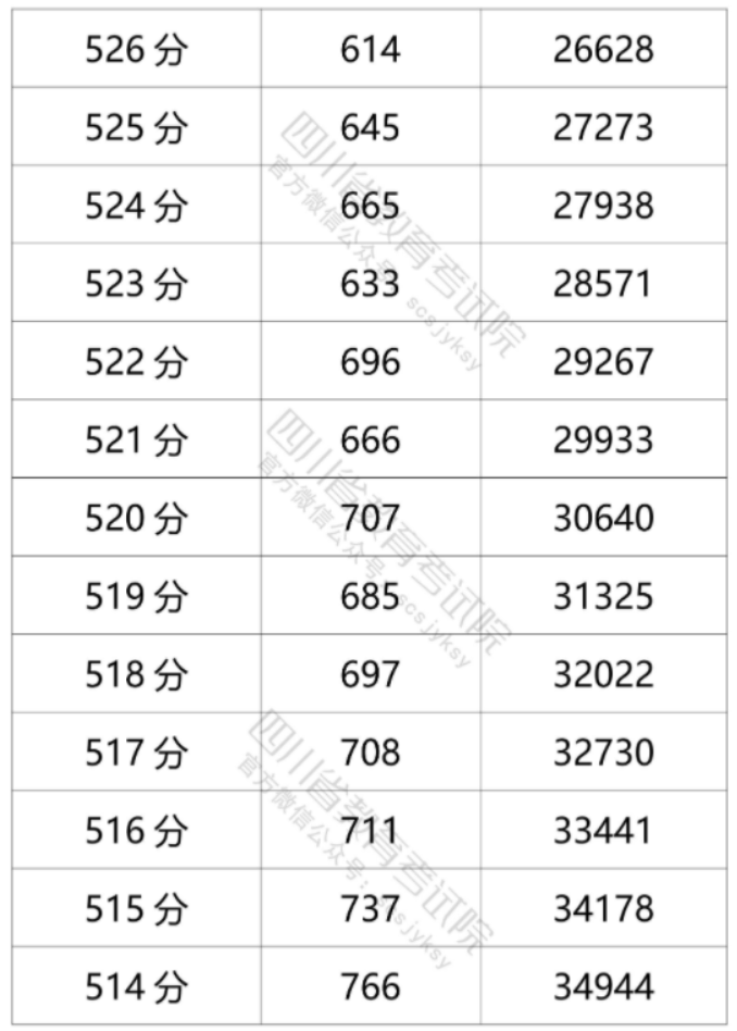 2021年四川高考文科一分一段表