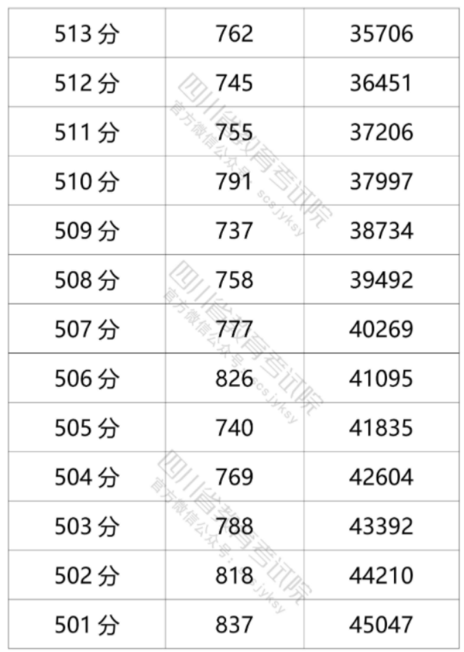 2021年四川高考文科一分一段表
