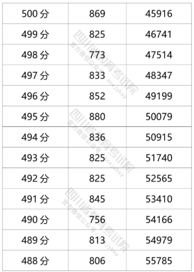 2021年四川高考文科一分一段表