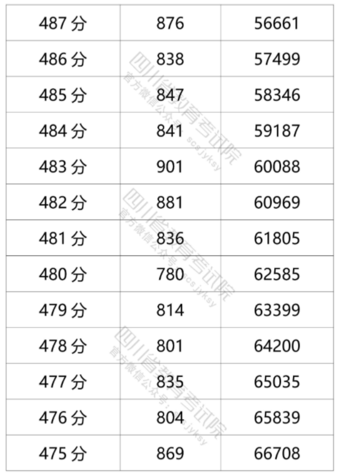 2021年四川高考文科一分一段表