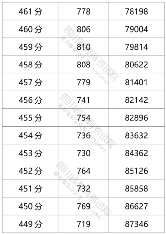 2021年四川高考文科一分一段表