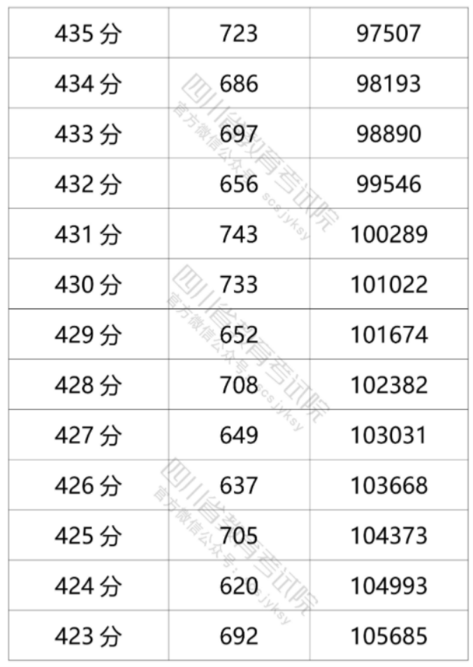 2021年四川高考文科一分一段表