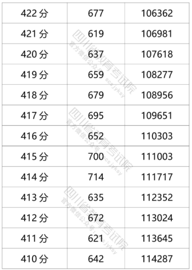 2021年四川高考文科一分一段表