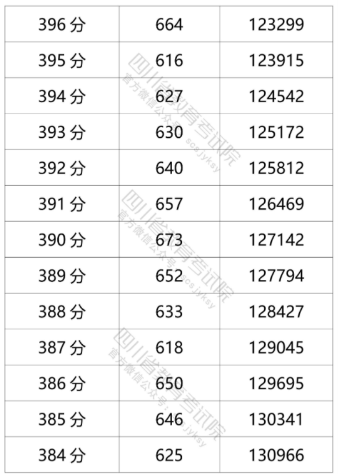 2021年四川高考文科一分一段表
