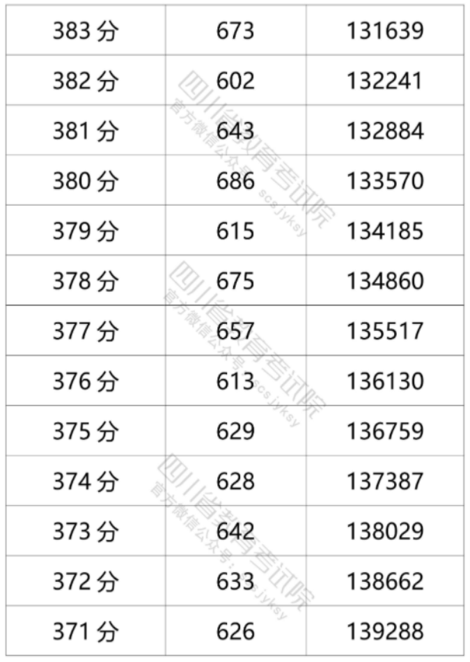 2021年四川高考文科一分一段表