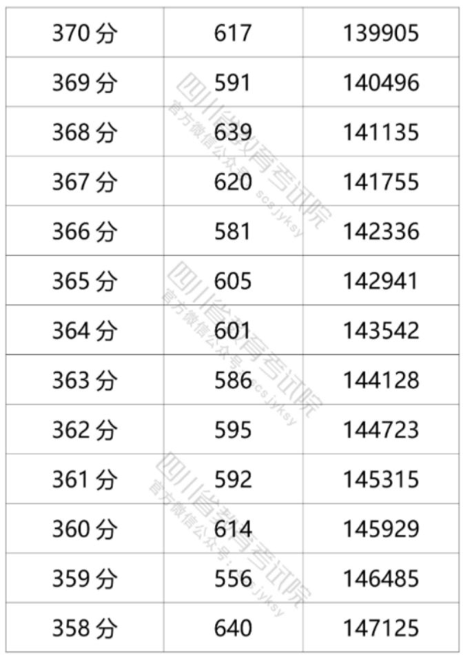 2021年四川高考文科一分一段表