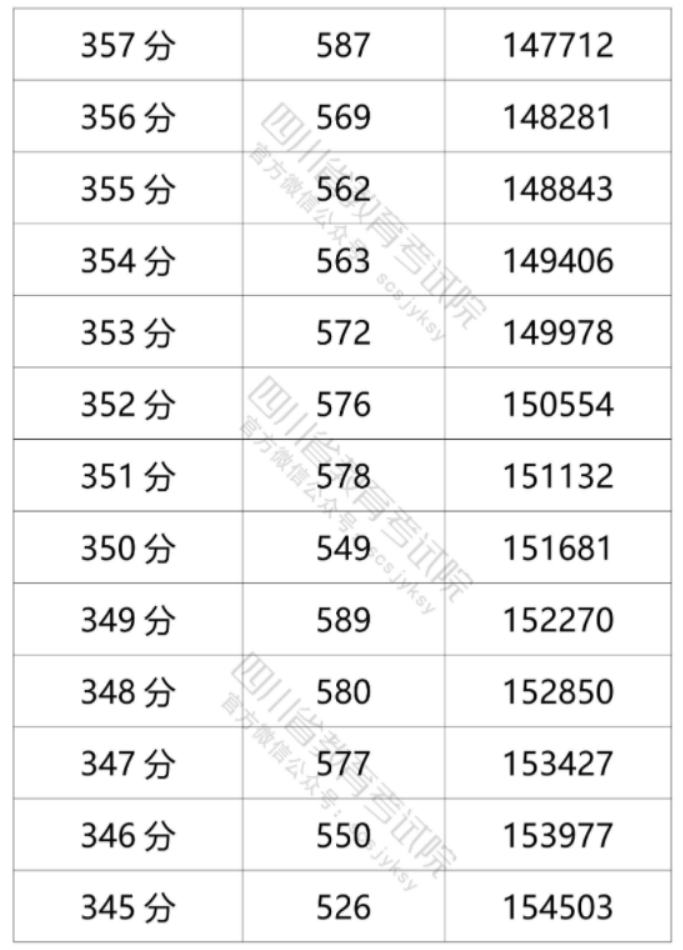 2021年四川高考文科一分一段表