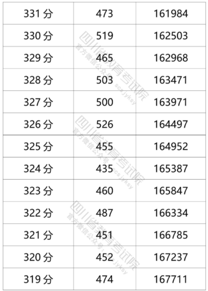 2021年四川高考文科一分一段表