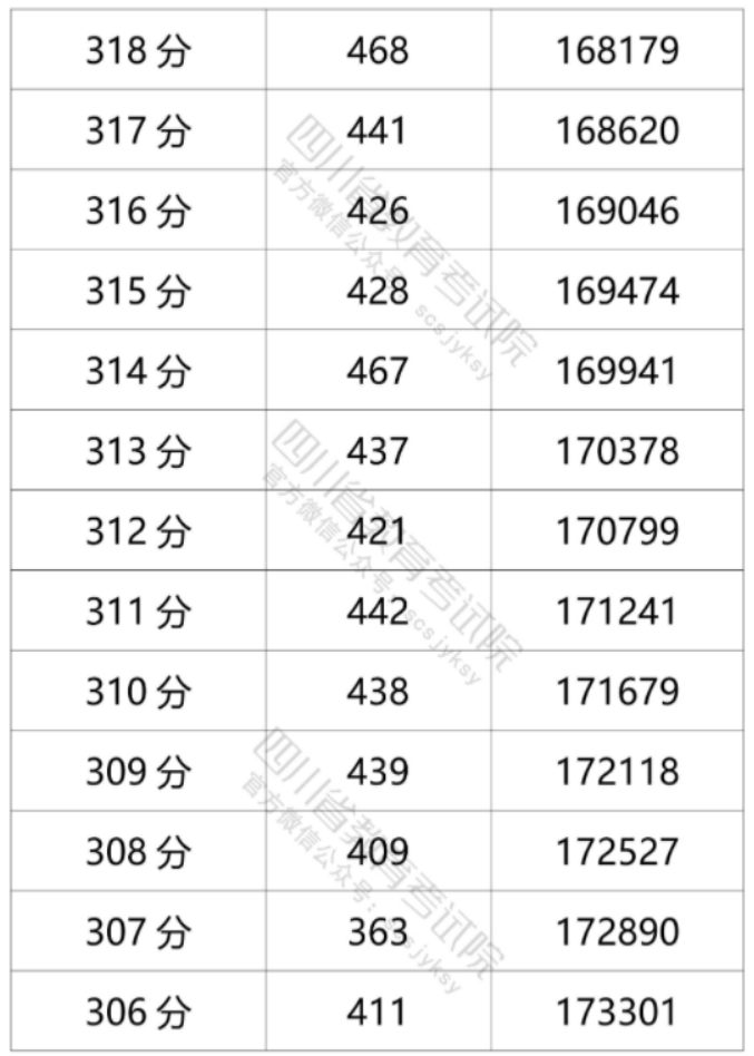 2021年四川高考文科一分一段表