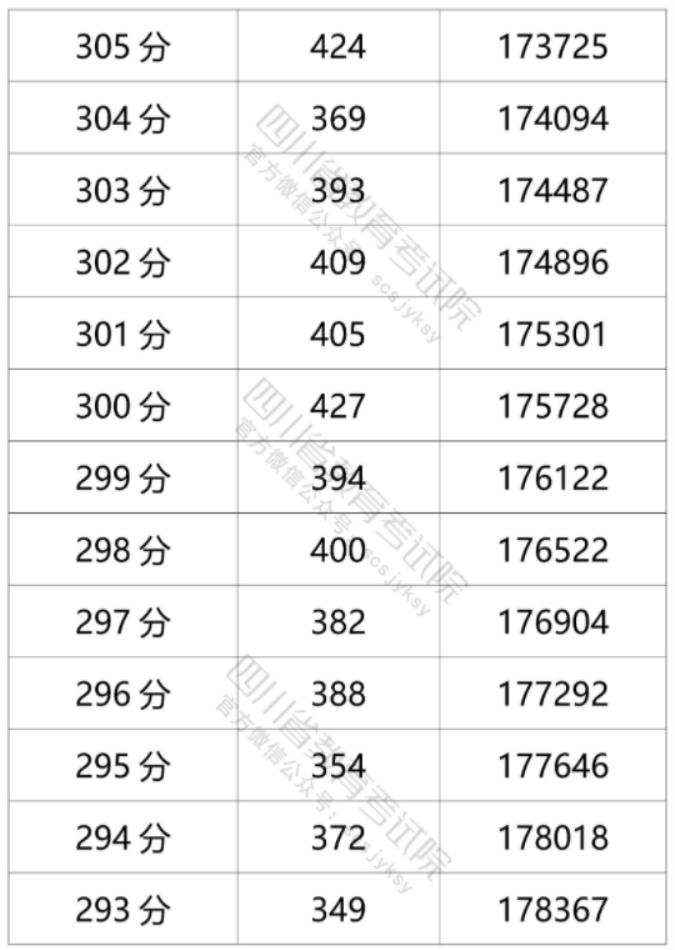 2021年四川高考文科一分一段表