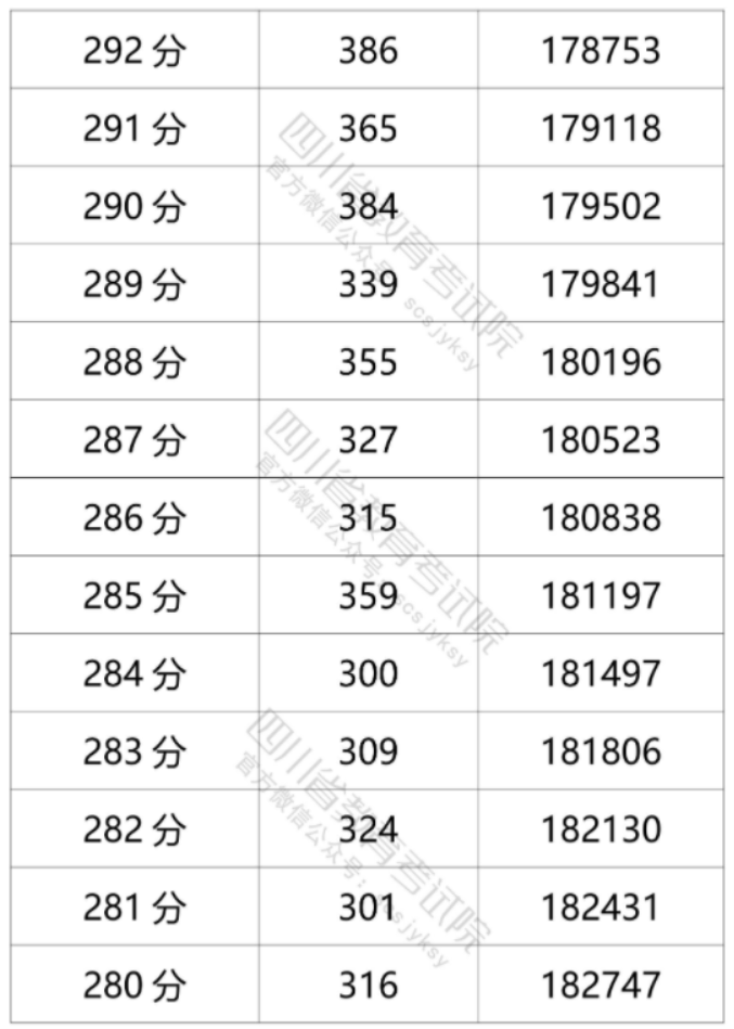 2021年四川高考文科一分一段表