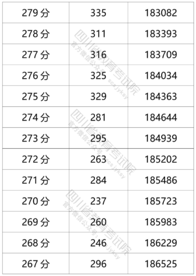 2021年四川高考文科一分一段表