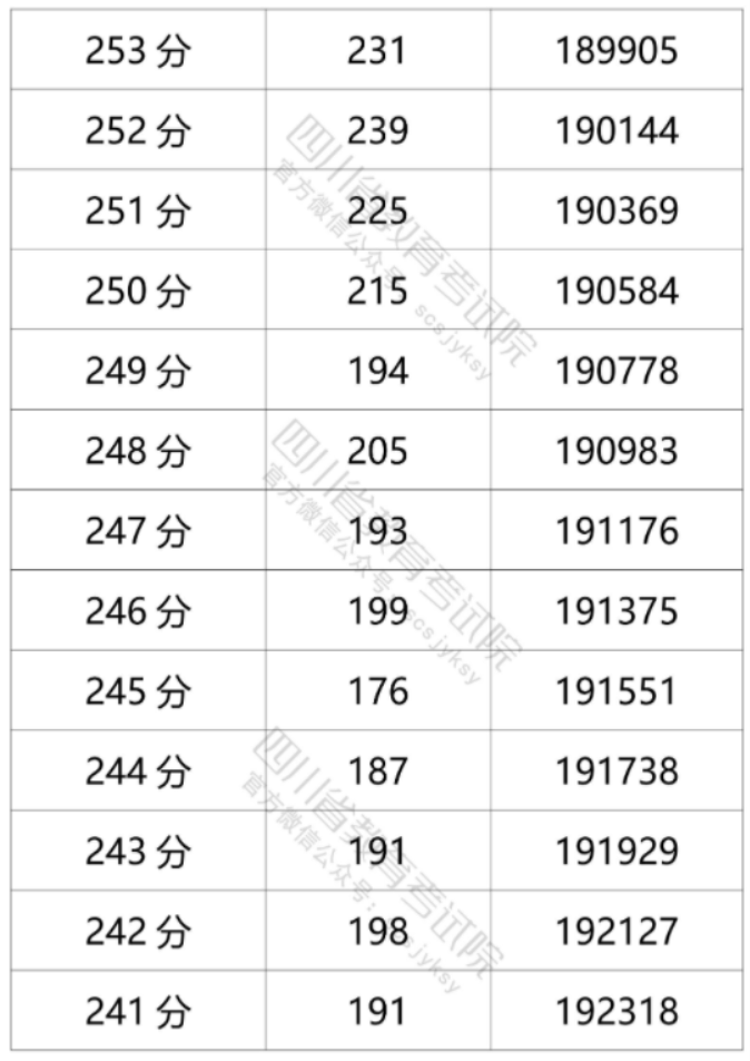 2021年四川高考文科一分一段表