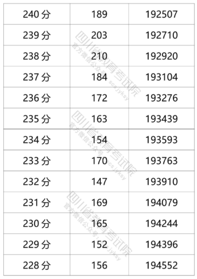 2021年四川高考文科一分一段表