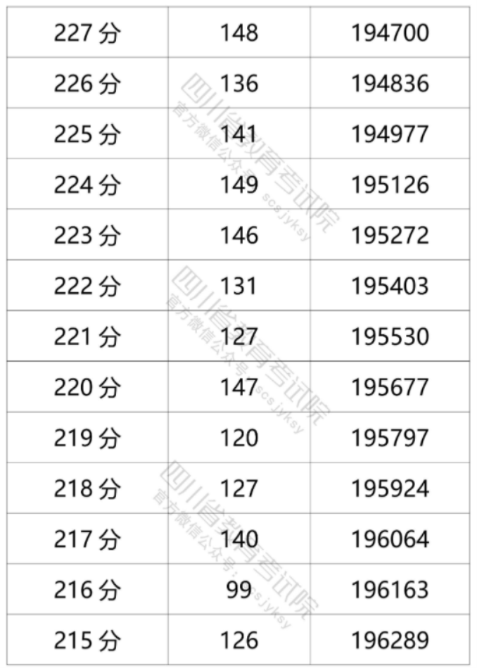 2021年四川高考文科一分一段表