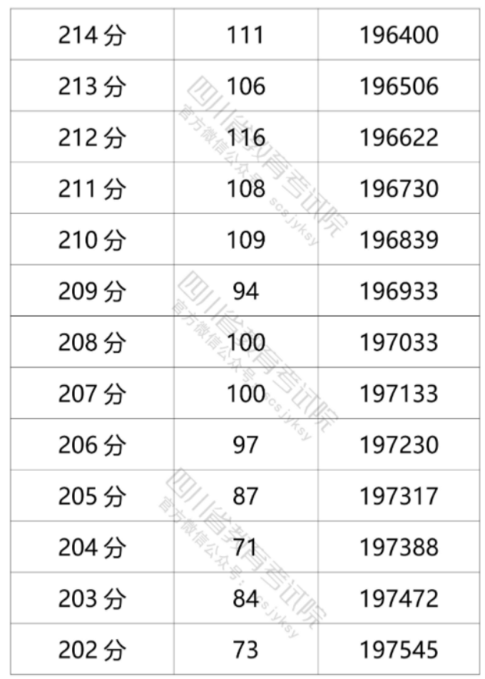 2021年四川高考文科一分一段表