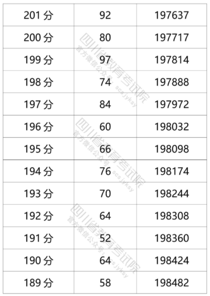 2021年四川高考文科一分一段表