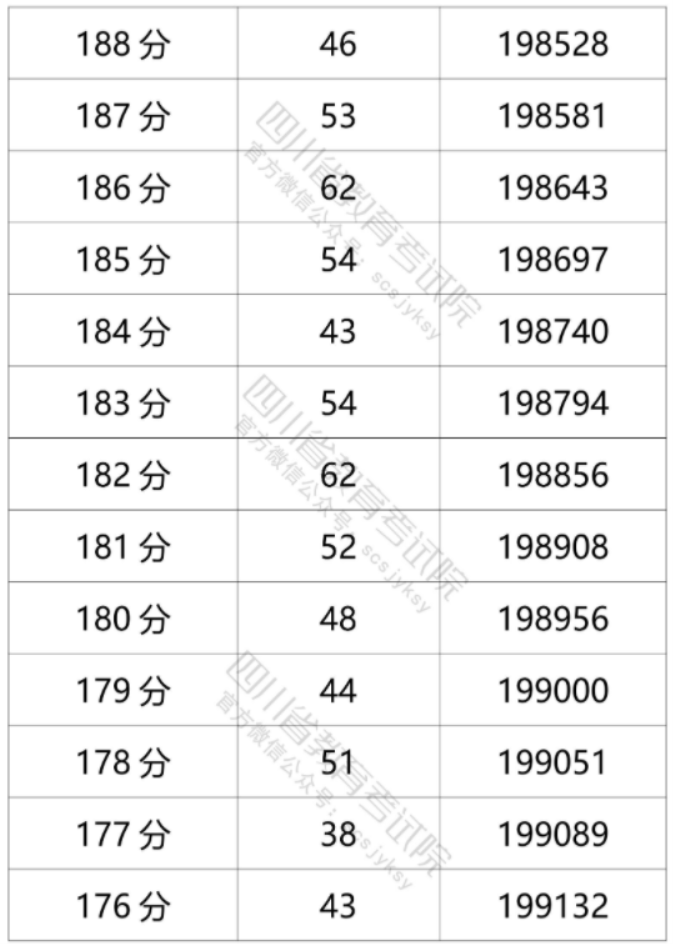 2021年四川高考文科一分一段表