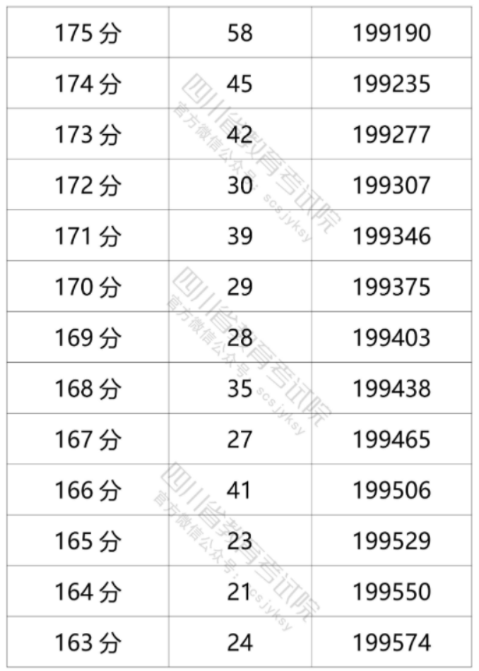 2021年四川高考文科一分一段表