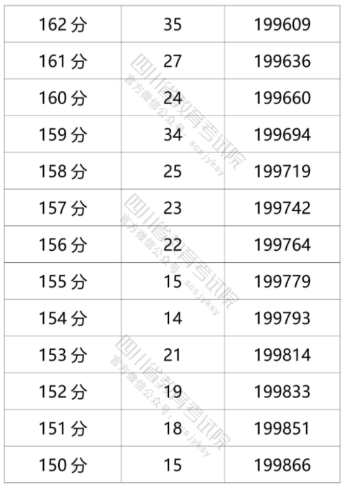 2021年四川高考文科一分一段表