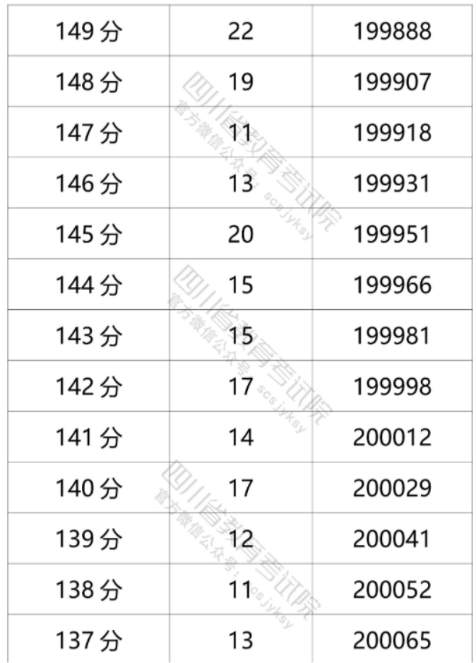 2021年四川高考文科一分一段表