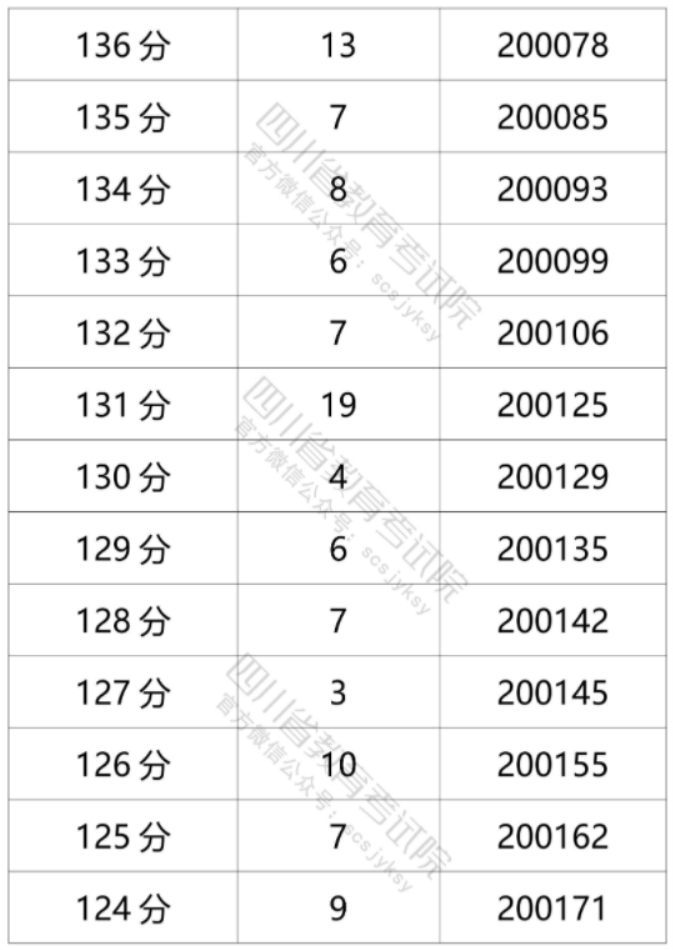 2021年四川高考文科一分一段表