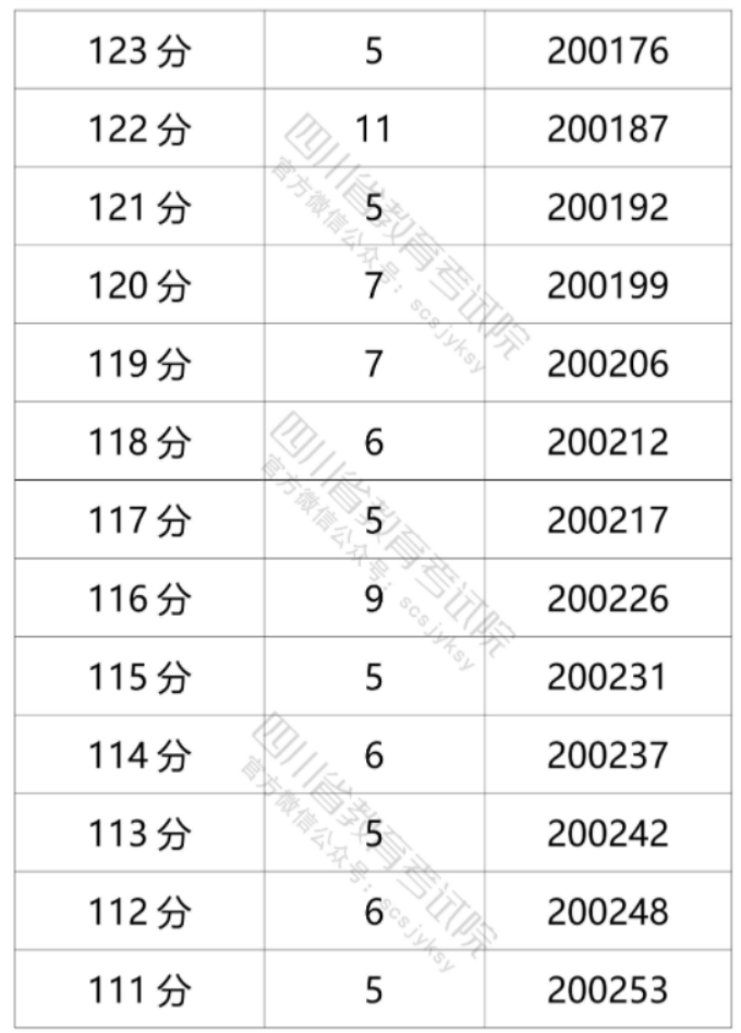 2021年四川高考文科一分一段表