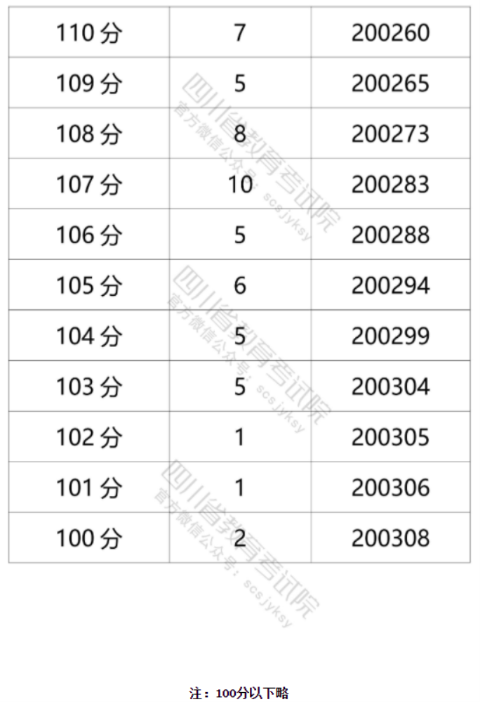 2021年四川高考文科一分一段表