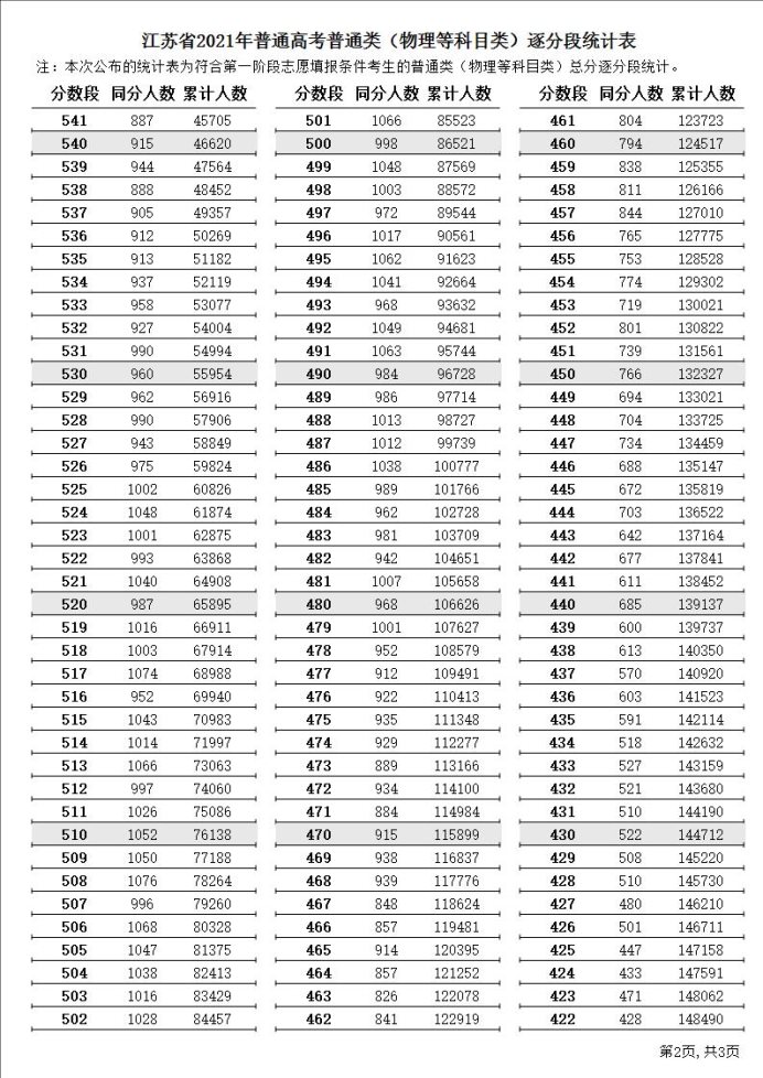 2021江苏高考普通类一分一段表
