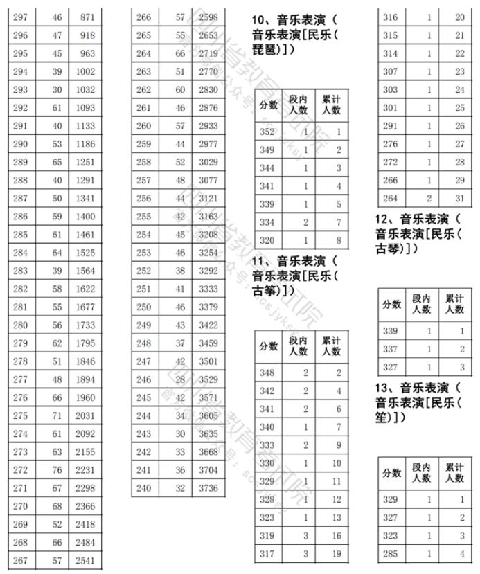 2021四川艺术类体育类一分一段表