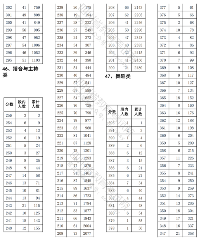 2021四川艺术类体育类一分一段表