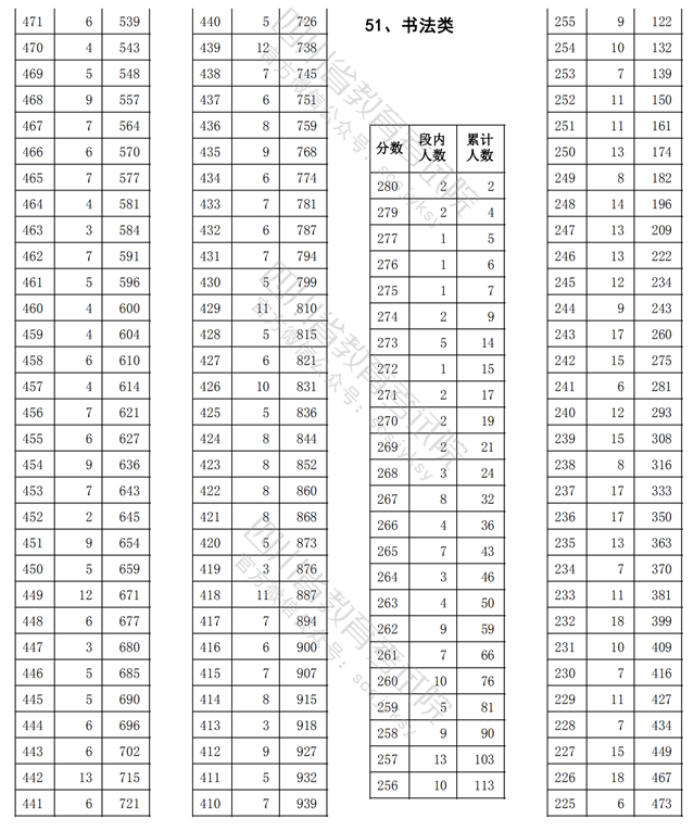 2021四川艺术类体育类一分一段表