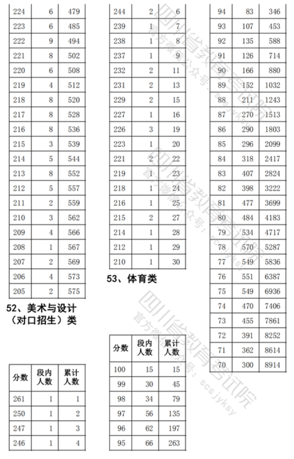 2021四川艺术类体育类一分一段表