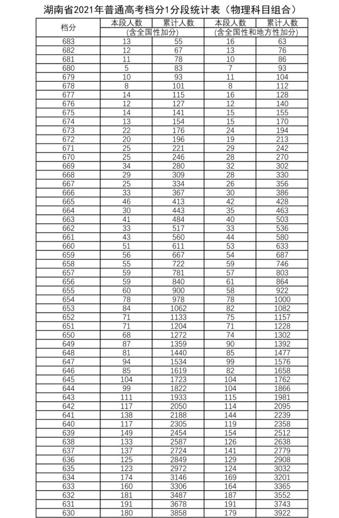 2021年湖南高考物理类一分一段表