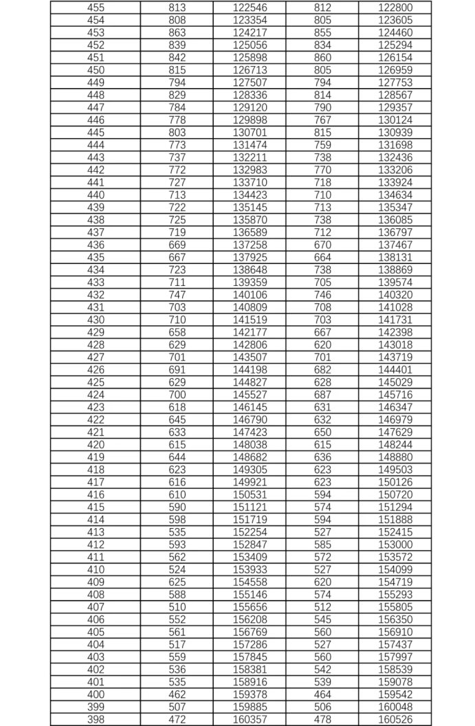 2021年湖南高考物理类一分一段表