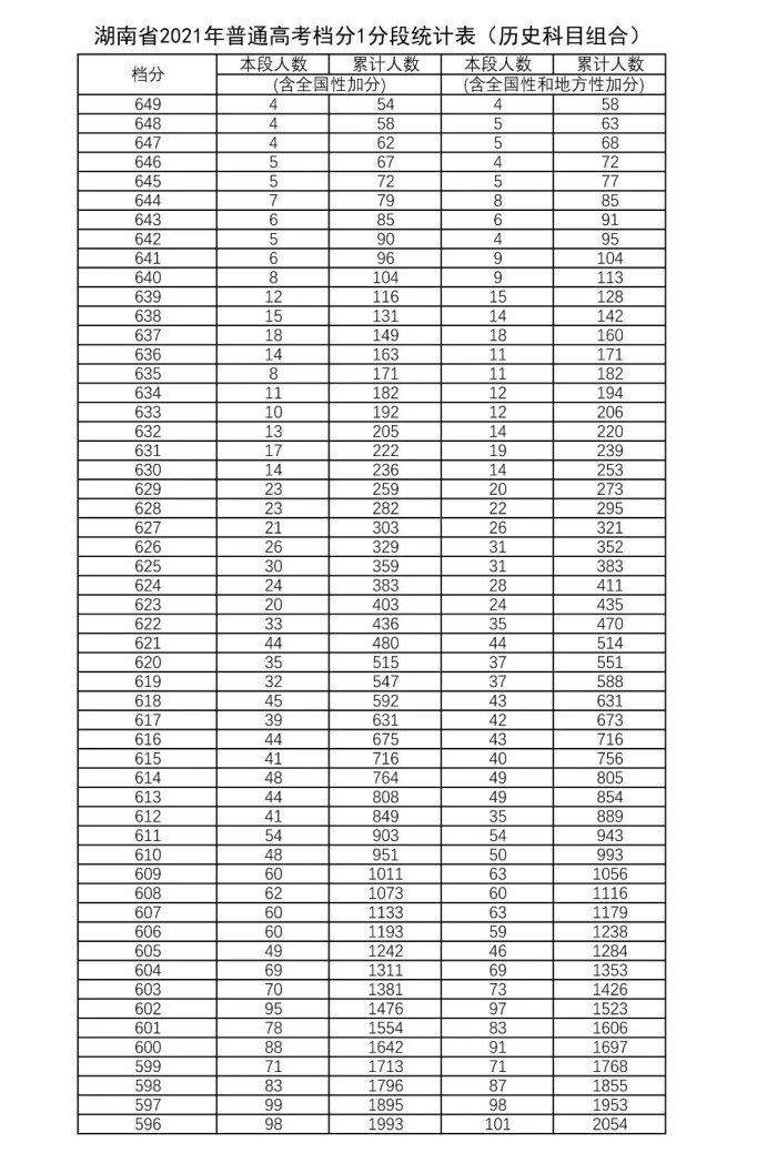 2021年湖南高考历史类一分一段表