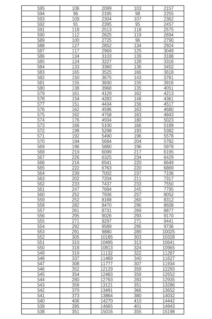 2021年湖南高考历史类一分一段表