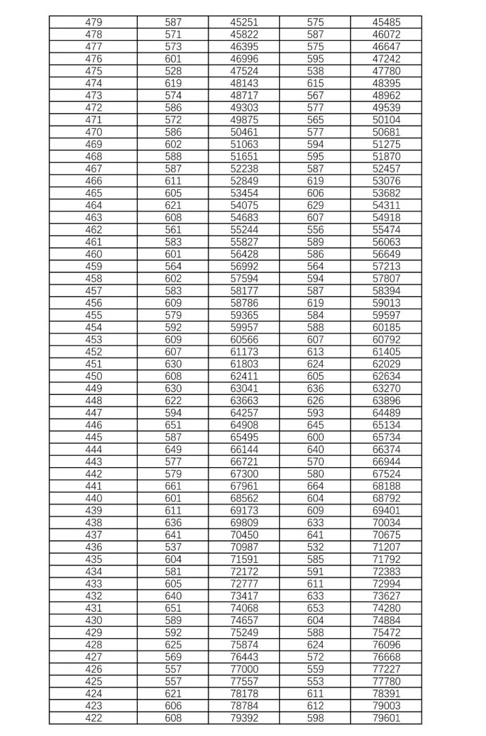 2021年湖南高考历史类一分一段表